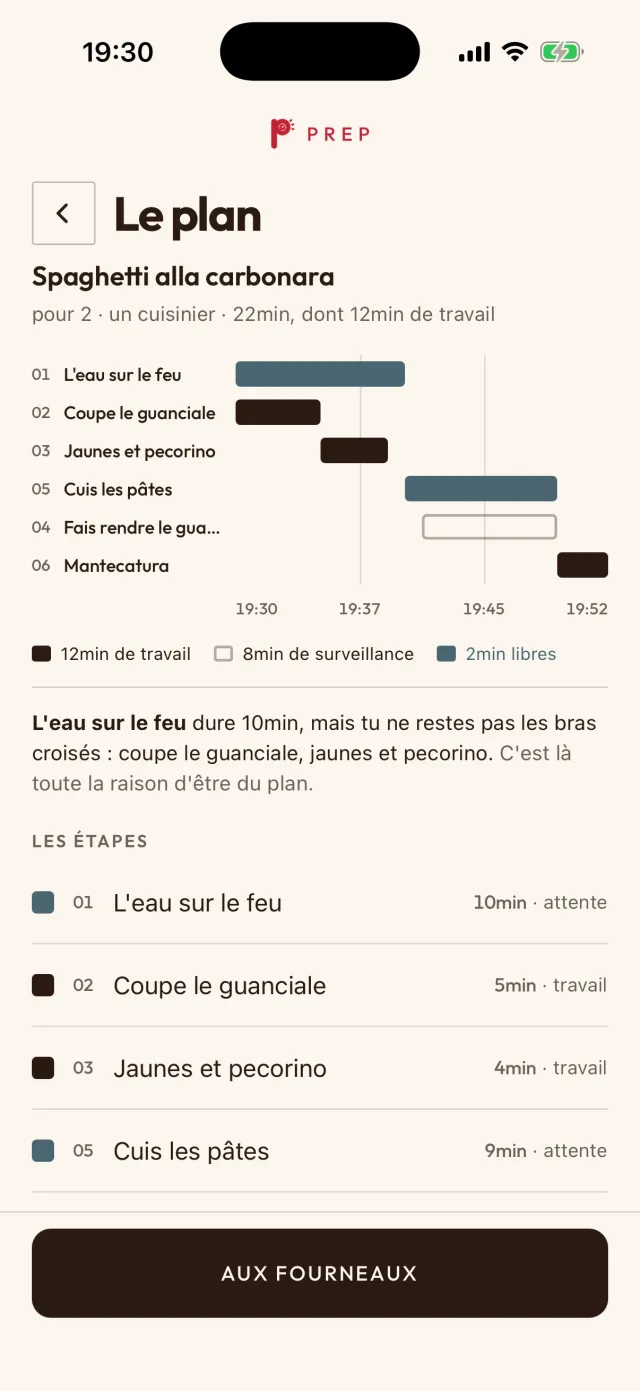 Le plan de la carbonara dans l’app : pour 2 et un cuisinier, six étapes sur l’horloge de 19:30 à 19:52 ; 12 minutes de travail, 8 de surveillance et 2 libres. L’eau sur le feu prend 10 minutes, et pendant ce temps on coupe le guanciale et on mélange jaunes et pecorino.